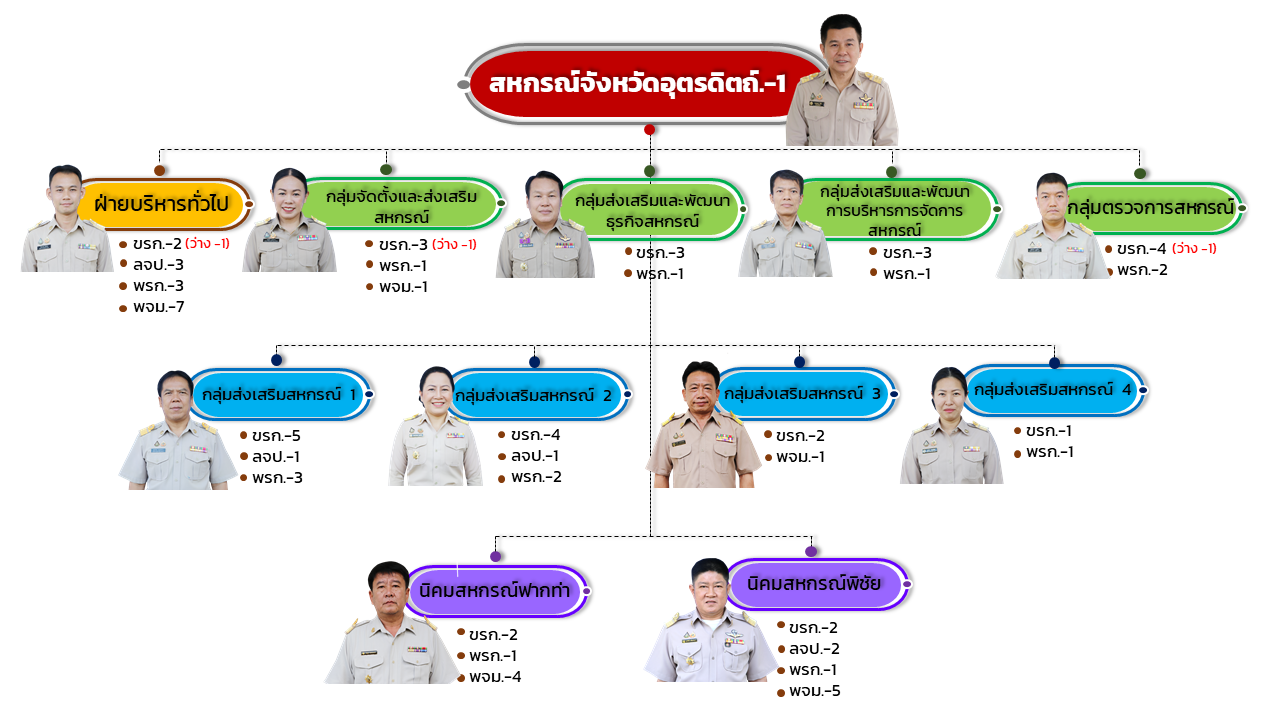 โครงสร้างสนง.69