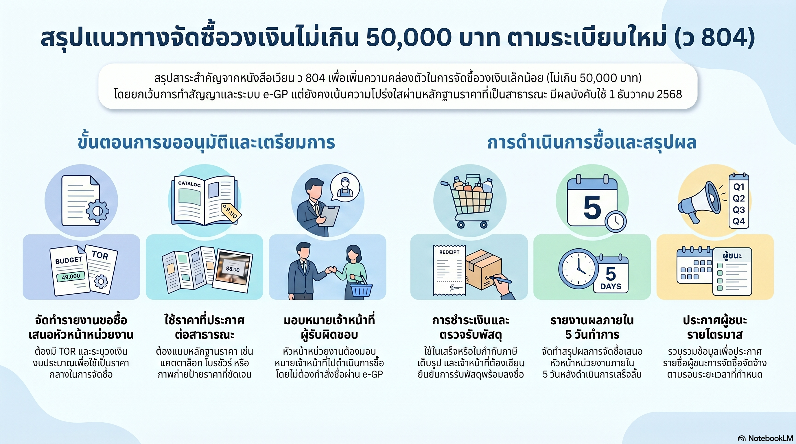 สรุปแนวทางจัดซื้อวงเงินไม่เกิน 50,000 บาท (ว804)